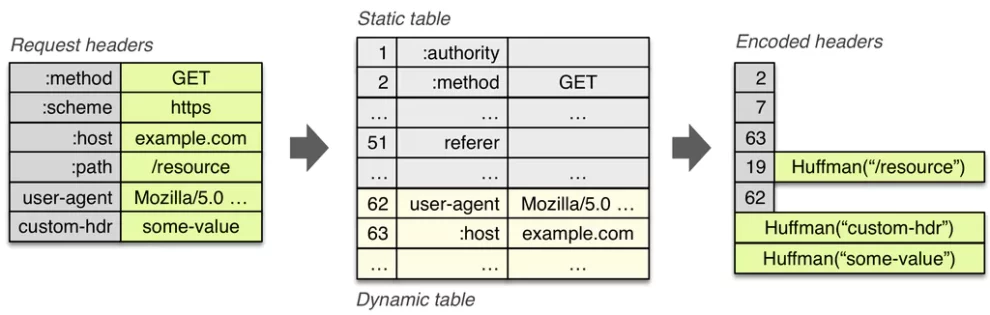 Gestion des entêtes avec HTTP/2 