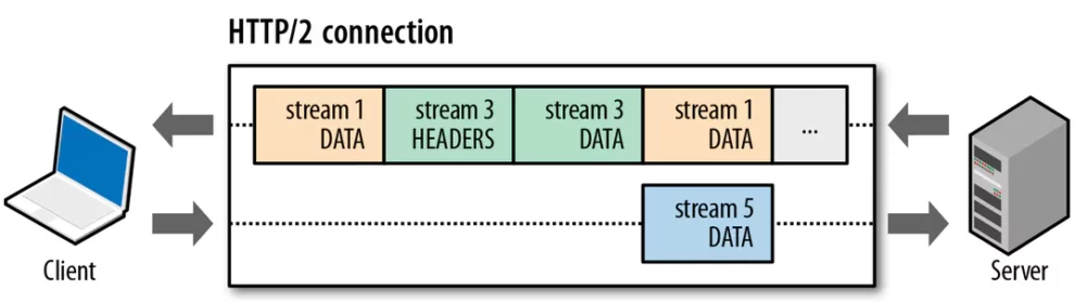 Multiplexage d’une connexion HTTP/2