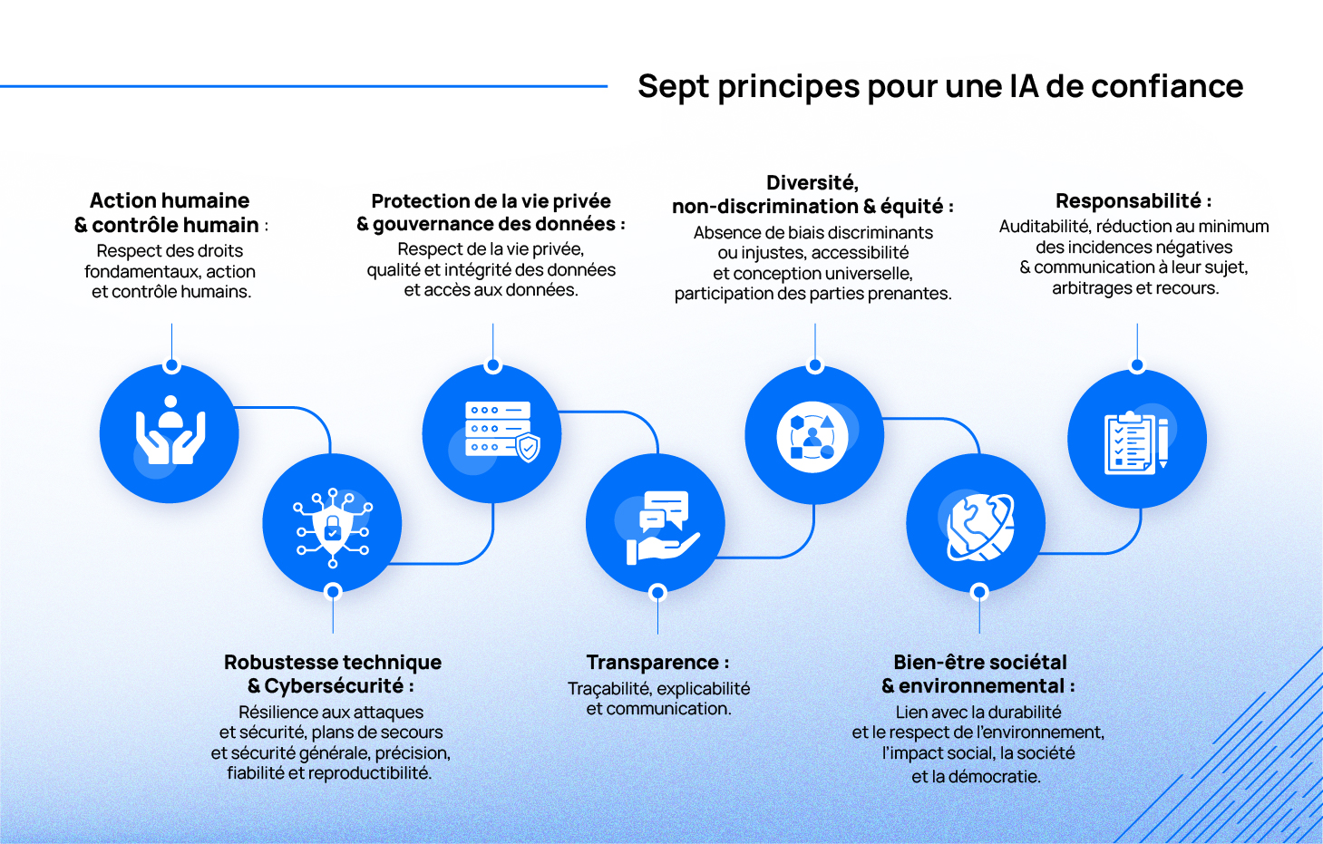 Les sept grands principes éthiques pour une IA de confiance