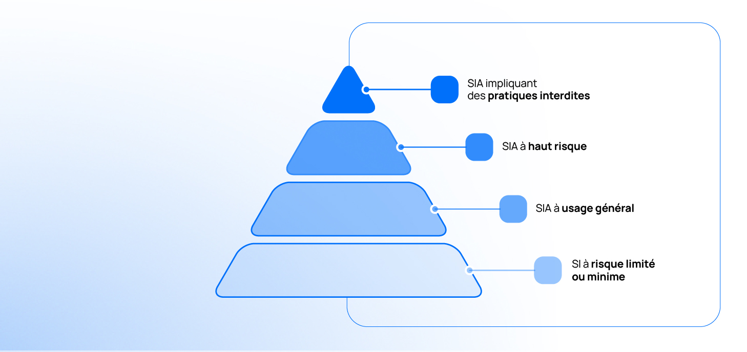 Les quatre niveaux de risques pour les systèmes d’IA (SIA) définis dans l'AI Act